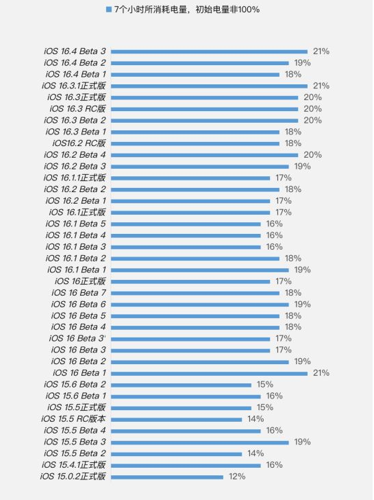 汶川苹果手机维修分享iOS 16.4 Beta 3续航跑分等测试结果汇总 