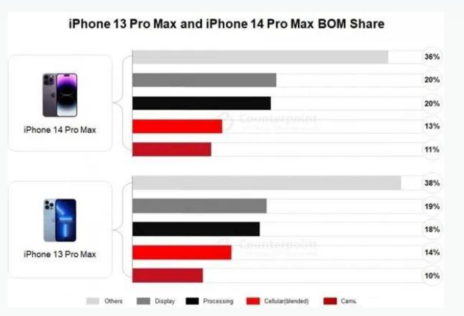 汶川苹果手机维修分享iPhone 14 Pro的成本和利润 