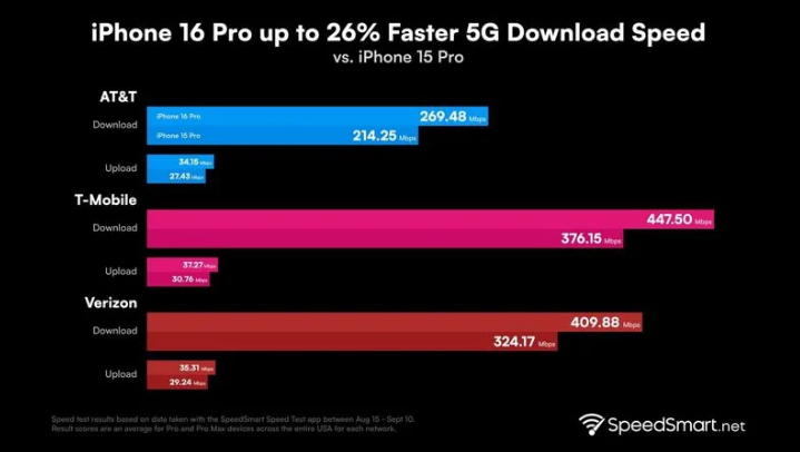 汶川苹果手机维修分享iPhone 16 Pro 系列的 5G 速度 