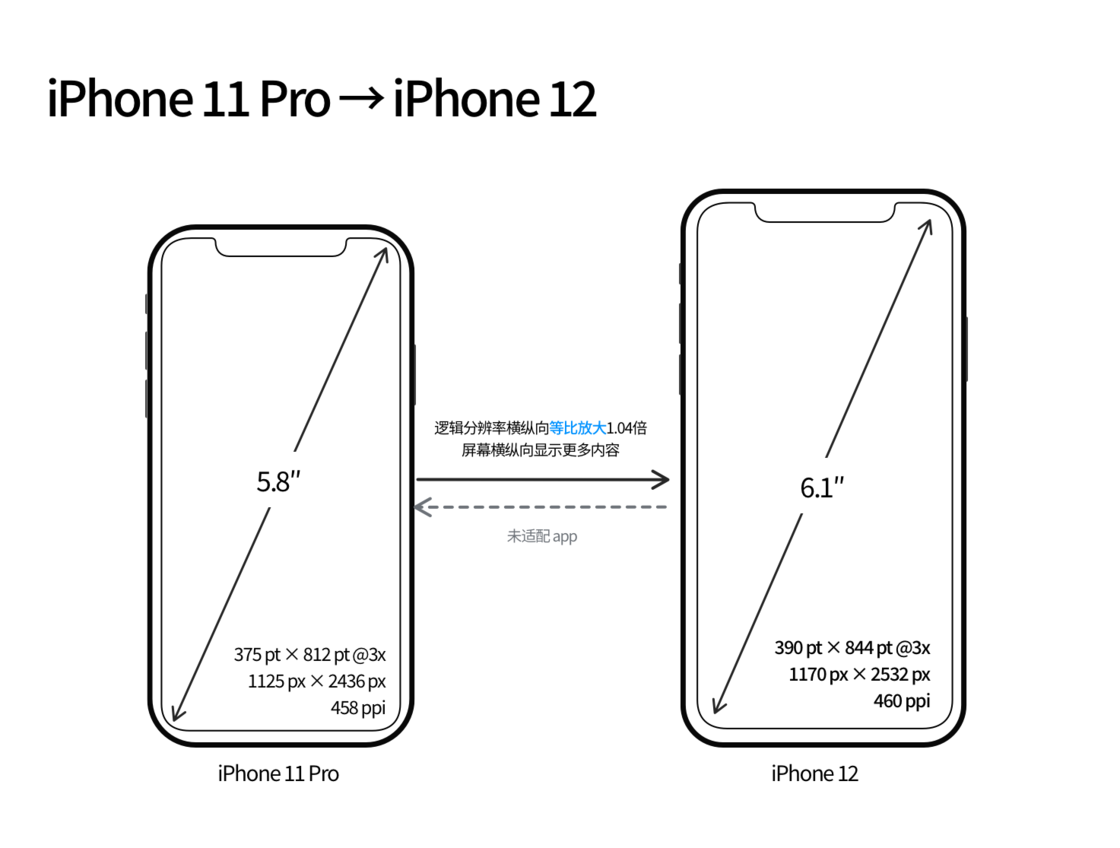 汶川苹果手机维修分享iPhone 12 mini 和 iPhone 12 Pro 的尺寸变化会改变显示内容吗 